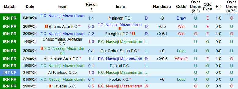 Nhận định, soi kèo Nassaji Mazandaran vs Esteghlal Khuzestan, 21h15 ngày 25/10: Đối thủ yêu thích - Ảnh 1