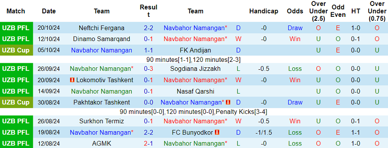 Nhận định, soi kèo Navbahor vs Metallurg, 20h15 ngày 25/10: Cửa trên ‘tạch’ - Ảnh 1