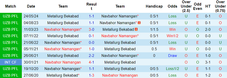 Nhận định, soi kèo Navbahor vs Metallurg, 20h15 ngày 25/10: Cửa trên ‘tạch’ - Ảnh 3