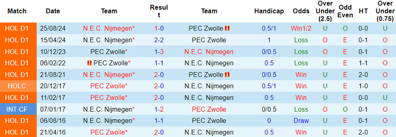 Nhận định, soi kèo NEC Nijmegen vs Zwolle, 00h45 ngày 30/10: Cửa trên đáng tin - Ảnh 3