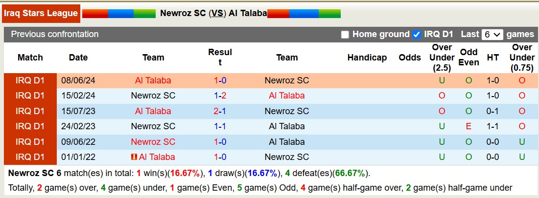 Nhận định, soi kèo Newroz SC vs Al Talaba, 18h00 ngày 29/10: Tiếp tục gieo sầu - Ảnh 3