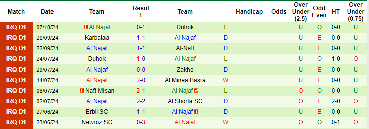 Nhận định, soi kèo Newroz vs Al Najaf, 18h45 ngày 25/10: Khó có khác biệt - Ảnh 3