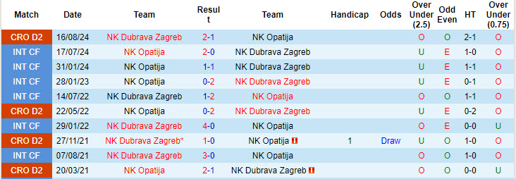 Nhận định, soi kèo NK Opatija vs NK Dubrava Zagreb, 20h00 ngày 25/10: Trận đấu bước ngoặt - Ảnh 4