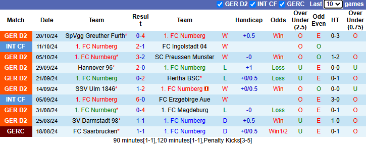 Nhận định, soi kèo Nurnberg vs Jahn Regensburg, 23h30 ngày 25/10: Khó có bất ngờ - Ảnh 1