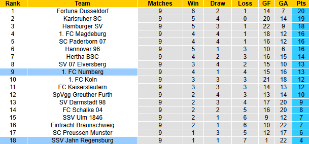 Nhận định, soi kèo Nurnberg vs Jahn Regensburg, 23h30 ngày 25/10: Khó có bất ngờ - Ảnh 4