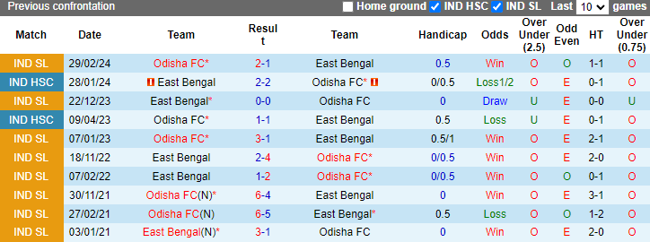 Nhận định, soi kèo Odisha vs East Bengal, 21h00 ngày 22/10: Cải thiện thành tích - Ảnh 3