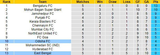Nhận định, soi kèo Odisha vs East Bengal, 21h00 ngày 22/10: Cải thiện thành tích - Ảnh 4
