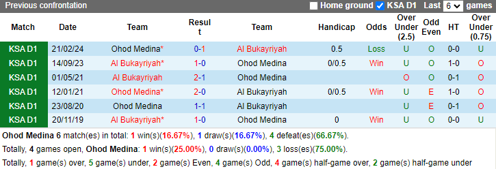 Nhận định, soi kèo Ohod Medina vs Al Bukayriyah, 22h20 ngày 22/10: Thất bại thứ 5 - Ảnh 3