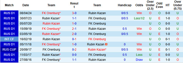 Nhận định, soi kèo Orenburg vs Rubin Kazan, 16h00 ngày 27/10: Xây dựng lại niềm tin - Ảnh 4