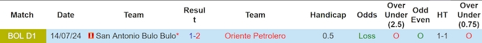 Nhận định, soi kèo Oriente Petrolero vs San Antonio BB, 6h00 ngày 29/10: Phong độ đang lên - Ảnh 3