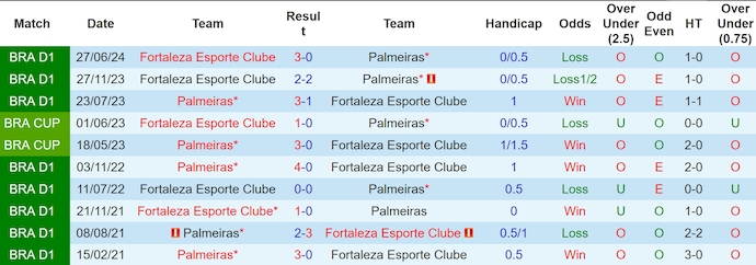 Nhận định, soi kèo Palmeiras vs Fortaleza, 2h30 ngày 27/10: Hướng đến ngôi đầu - Ảnh 3