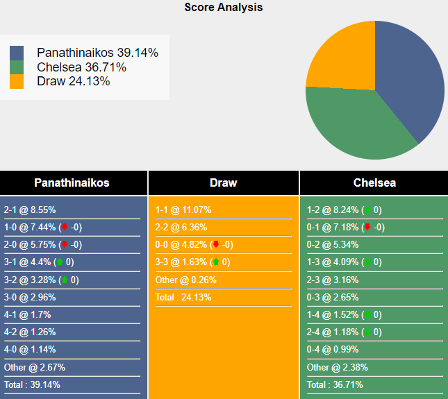 Nhận định, soi kèo Panathinaikos vs Chelsea, 23h45 ngày 24/10: - Ảnh 4