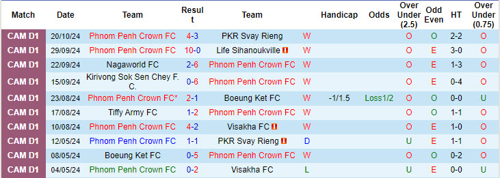 Nhận định, soi kèo Phnom Penh Crown vs Nat Police Commissary, 18h00 ngày 23/10: Phong độ tuyệt đối - Ảnh 1