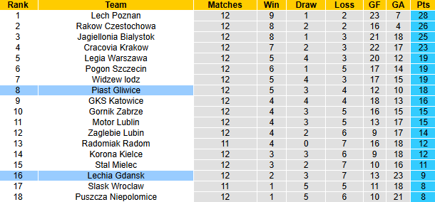 Nhận định, soi kèo Piast Gliwice vs Lechia Gdansk, 23h00 ngày 25/10: Chiến thắng thứ 5 - Ảnh 4