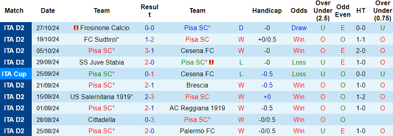 Nhận định, soi kèo Pisa vs Catanzaro, 02h30 ngày 31/10: Cửa trên ‘ghi điểm’ - Ảnh 1