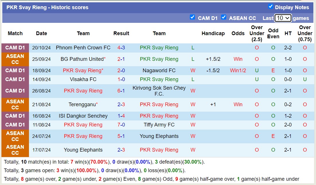 Nhận định, soi kèo PKR Svay Rieng vs Angkor Tiger, 18h00 ngày 24/10: Tưng bừng bắn phá - Ảnh 1