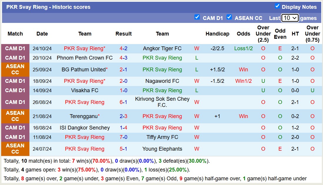 Nhận định, soi kèo PKR Svay Rieng vs SP Falcons, 14h00 ngày 30/10: Sức mạnh sân nhà - Ảnh 1