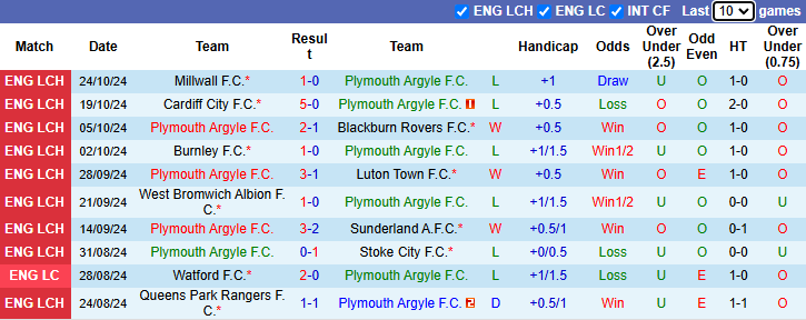 Nhận định, soi kèo Plymouth Argyle vs Preston North End, 21h00 ngày 26/10: Tận dụng lợi thế - Ảnh 1