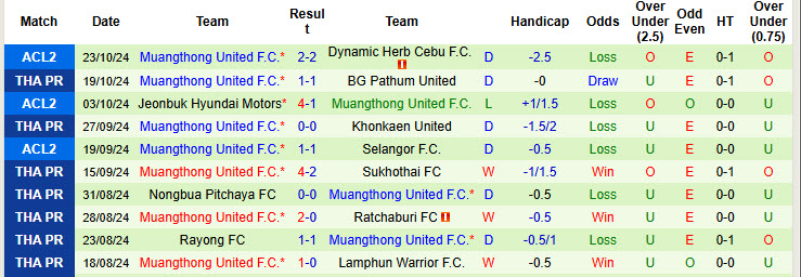 Nhận định, soi kèo Port FC vs Muangthong United, 18h00 ngày 27/10: Đánh chiếm ngôi đầu  - Ảnh 3