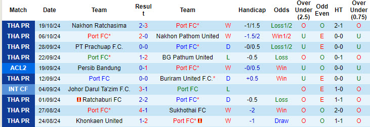 Nhận định, soi kèo Port FC vs Zhejiang Professional, 19h00 ngày 24/10: Thời thế thay đổi - Ảnh 2