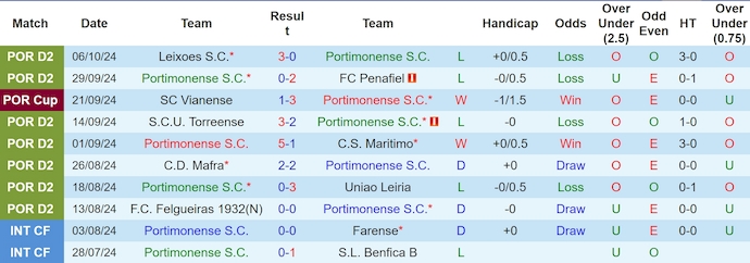 Nhận định, soi kèo Portimonense vs Sporting Lisbon, 2h15 ngày 19/10: Đẳng cấp khác biệt - Ảnh 1