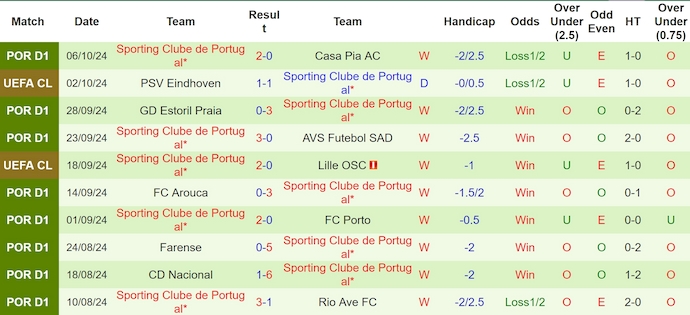 Nhận định, soi kèo Portimonense vs Sporting Lisbon, 2h15 ngày 19/10: Đẳng cấp khác biệt - Ảnh 2