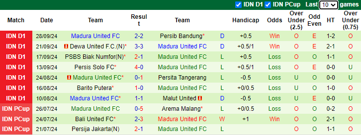 Nhận định, soi kèo PSM Makassar vs Madura United, 19h00 ngày 18/10: Khó cho chủ nhà - Ảnh 2