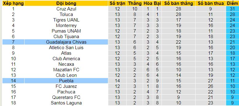 Nhận định, soi kèo Puebla vs Guadalajara Chivas, 10h00 ngày 26/10: Hat-trick thắng cho khách - Ảnh 5