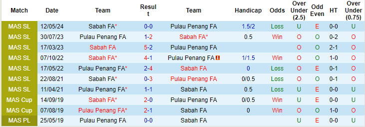 Nhận định, soi kèo Pulau Penang vs Sabah, 19h15 ngày 25/10: Chịu trận hoàn toàn - Ảnh 3