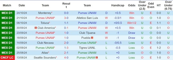 Nhận định, soi kèo Pumas UNAM vs Cruz Azul, 8h00 ngày 27/10: Phong độ đang lên - Ảnh 1