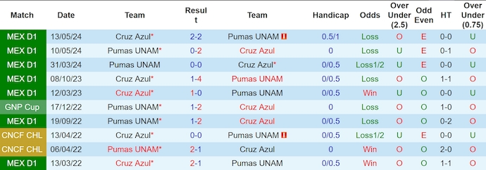 Nhận định, soi kèo Pumas UNAM vs Cruz Azul, 8h00 ngày 27/10: Phong độ đang lên - Ảnh 3