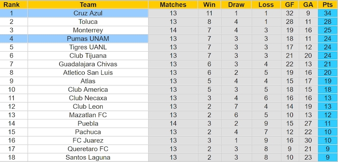 Nhận định, soi kèo Pumas UNAM vs Cruz Azul, 8h00 ngày 27/10: Phong độ đang lên - Ảnh 4