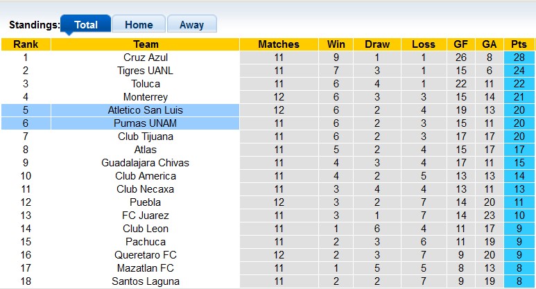 Nhận định, soi kèo Pumas UNAM vs San Luis, 1h00 ngày 21/10: Sân nhà vẫn hơn - Ảnh 4