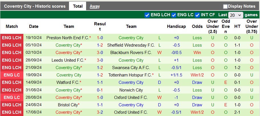 Nhận định, soi kèo QPR vs Coventry, 2h00 ngày 23/10: Kéo nhau xuống bùn - Ảnh 2