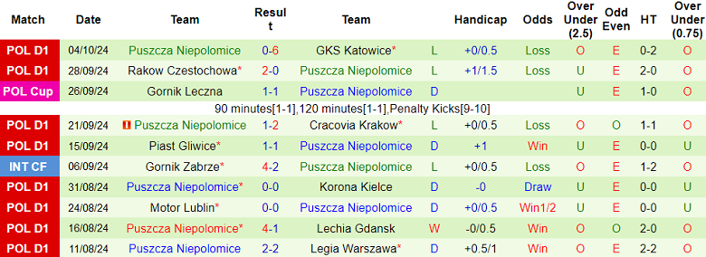 Nhận định, soi kèo Radomiak Radom vs Puszcza Niepolomice, 00h00 ngày 22/10: Hy vọng cửa trên - Ảnh 2