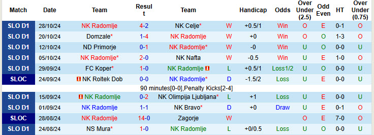 Nhận định, soi kèo Radomlje vs Olimpija Ljubljana, 20h00 ngày 30/10: Ăn miếng trả miếng - Ảnh 1