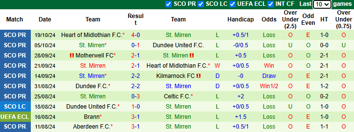 Nhận định, soi kèo Rangers vs St. Mirren, 22h00 ngày 27/10: Khó có bất ngờ - Ảnh 2