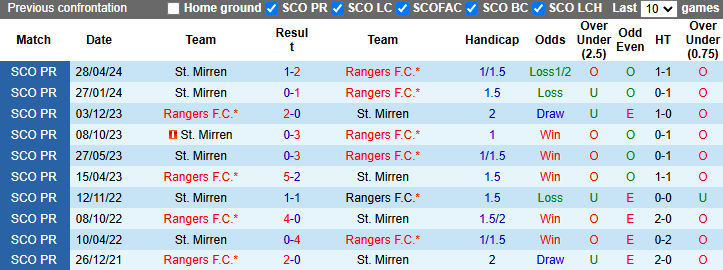 Nhận định, soi kèo Rangers vs St. Mirren, 22h00 ngày 27/10: Khó có bất ngờ - Ảnh 3