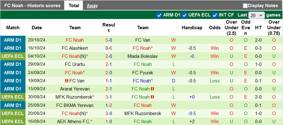 Nhận định, soi kèo Rapid Wien vs Noah, 23h45 ngày 24/10: Chủ nhà quá mạnh - Ảnh 2