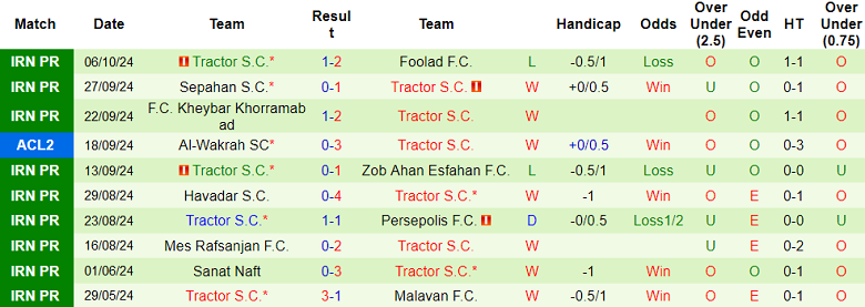 Nhận định, soi kèo Ravshan Kulob vs Tractor, 21h00 ngày 23/10: Out trình - Ảnh 2