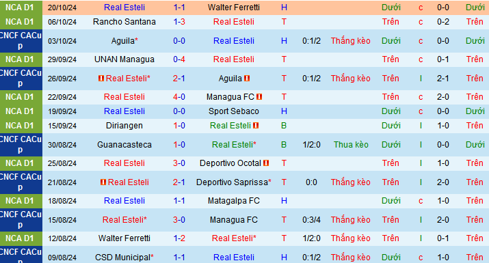 Nhận định, soi kèo Real Esteli vs Herediano, 09h00 ngày 25/10: “Pháo đài” bất khả xâm phạm - Ảnh 1