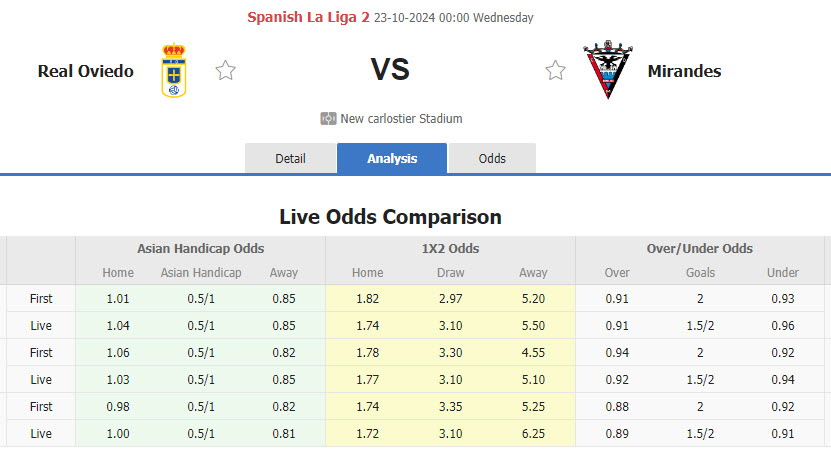 Nhận định, soi kèo Real Oviedo vs Mirandes, 00h00 ngày 23/10: Lành lặn ra về - Ảnh 1