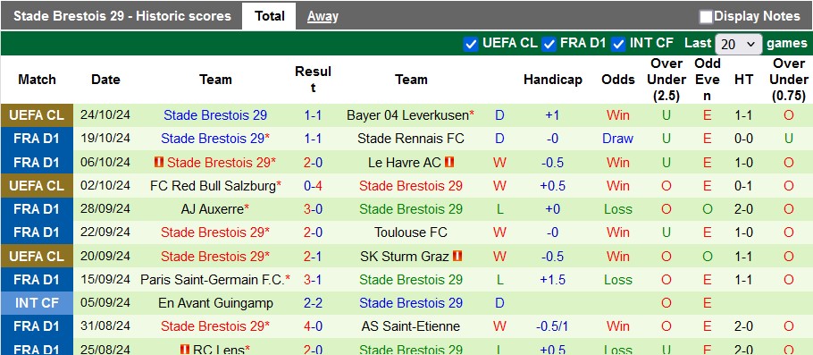 Nhận định, soi kèo Reims vs Brest, 0h00 ngày 27/10: Ngựa ô phi nước đại - Ảnh 2