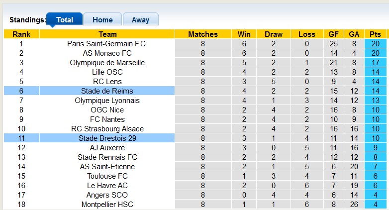 Nhận định, soi kèo Reims vs Brest, 0h00 ngày 27/10: Ngựa ô phi nước đại - Ảnh 4