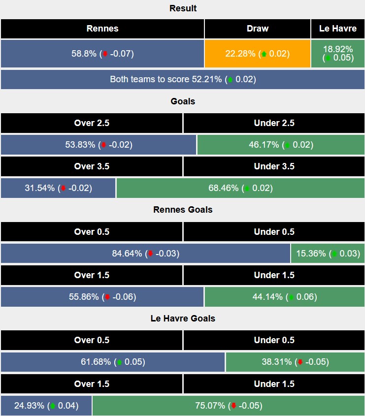 Nhận định, soi kèo Rennes vs Le Havre, 1h45 ngày 26/10: Khách lại trắng tay - Ảnh 7