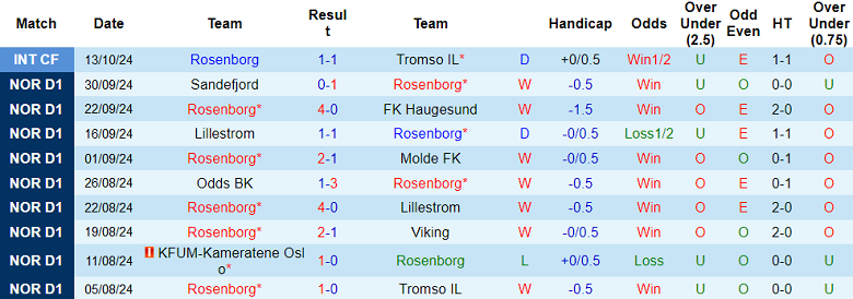 Nhận định, soi kèo Rosenborg vs Brann, 19h30 ngày 20/10: Đối thủ ‘khó chịu’ - Ảnh 1