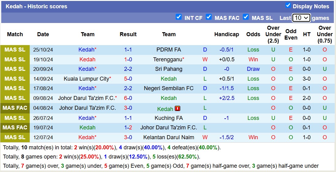 Nhận định, soi kèo Sabah FA vs Kedah, 17h45 ngày 29/10: Tin vào Sabah FA  - Ảnh 2