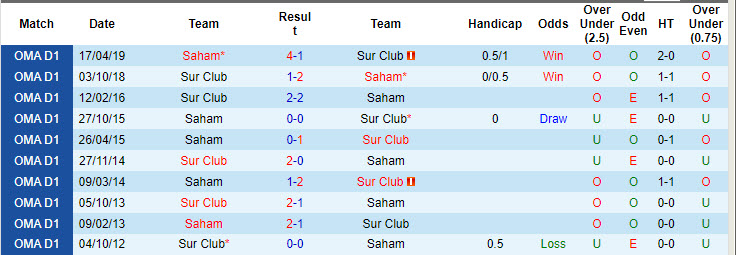 Nhận định, soi kèo Saham vs Sur Club, 21h10 ngày 24/10: Giải cơn khát chiến thắng - Ảnh 4