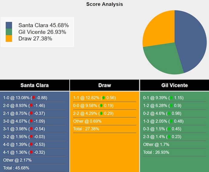 Nhận định, soi kèo Santa Clara vs Gil Vicente, 2h45 ngày 26/10: Sức mạnh tân binh - Ảnh 7