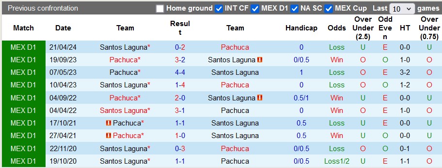 Nhận định, soi kèo Santos Laguna vs Pachuca, 8h00 ngày 23/10: Kéo nhau xuống bùn - Ảnh 3